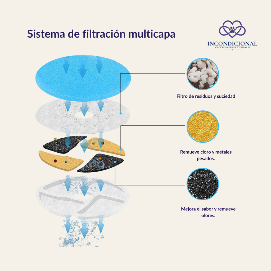 Fuente de Agua Inalámbrica para Mascotas Incondicional — 2L Acero Inoxidable con Filtración Multicapa
